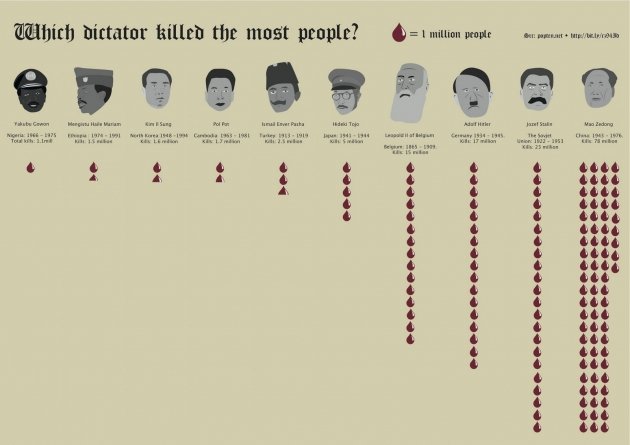 small_which20dictator20killed20the20most20people.jpg